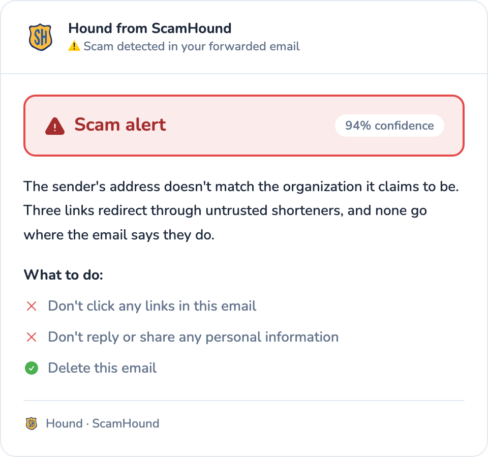 Example ScamHound result: a scam alert verdict at 94% confidence, with the reasoning and what-to-do steps Hound sent back